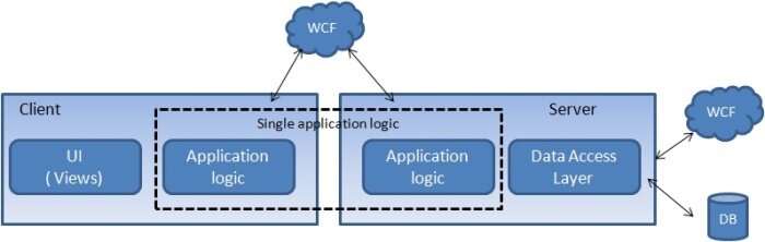 WCF RIA Serive architecture