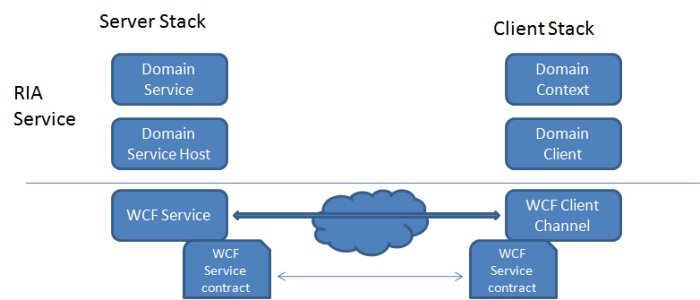 WCF RIA Domain Serive